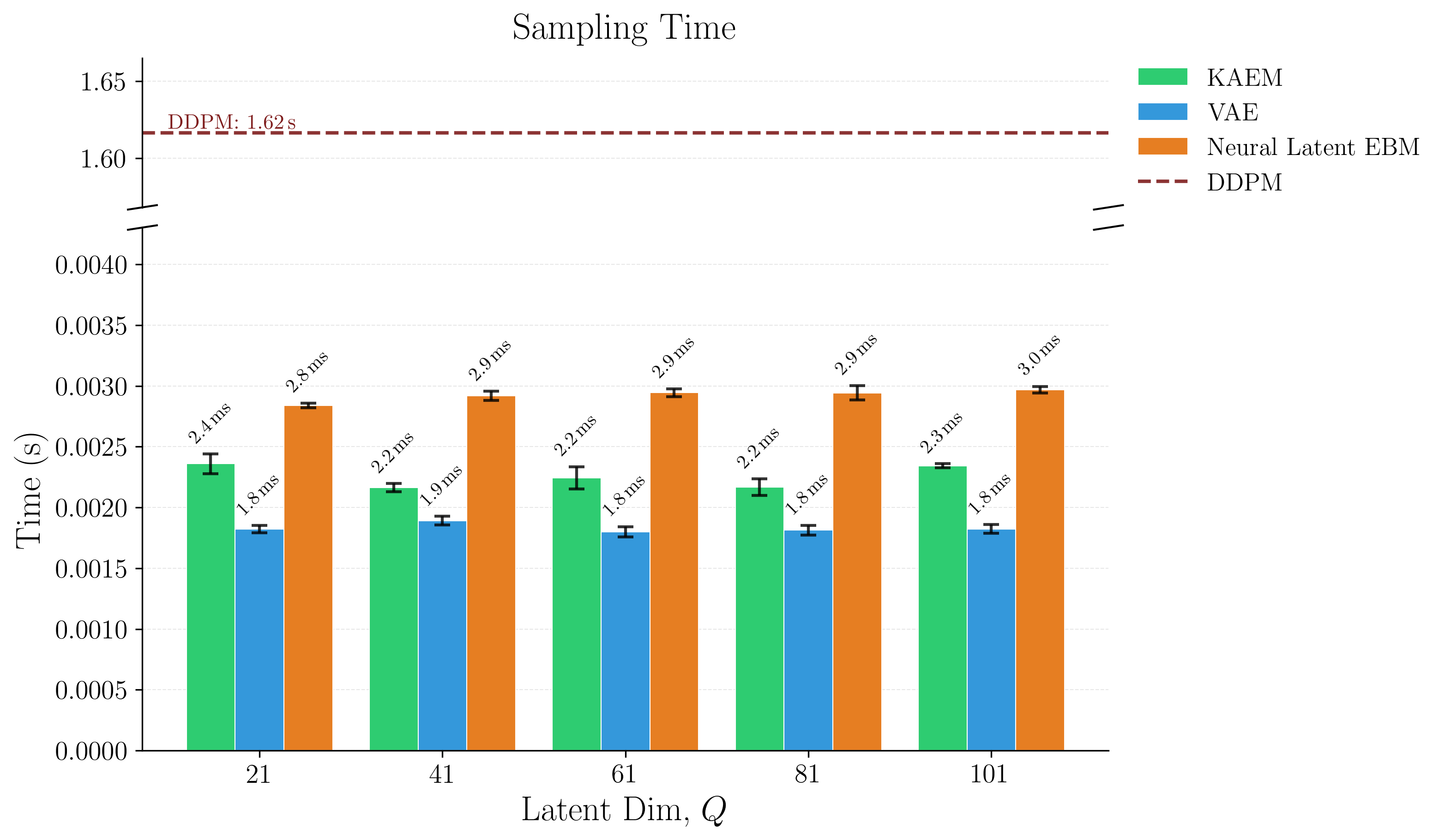 Sampling time: KAEM vs VAE, neural latent EBM, and DDPM across latent dimensions