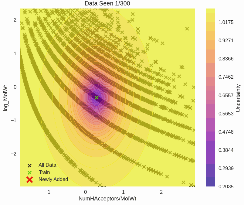 Active learning with Gaussian Processes