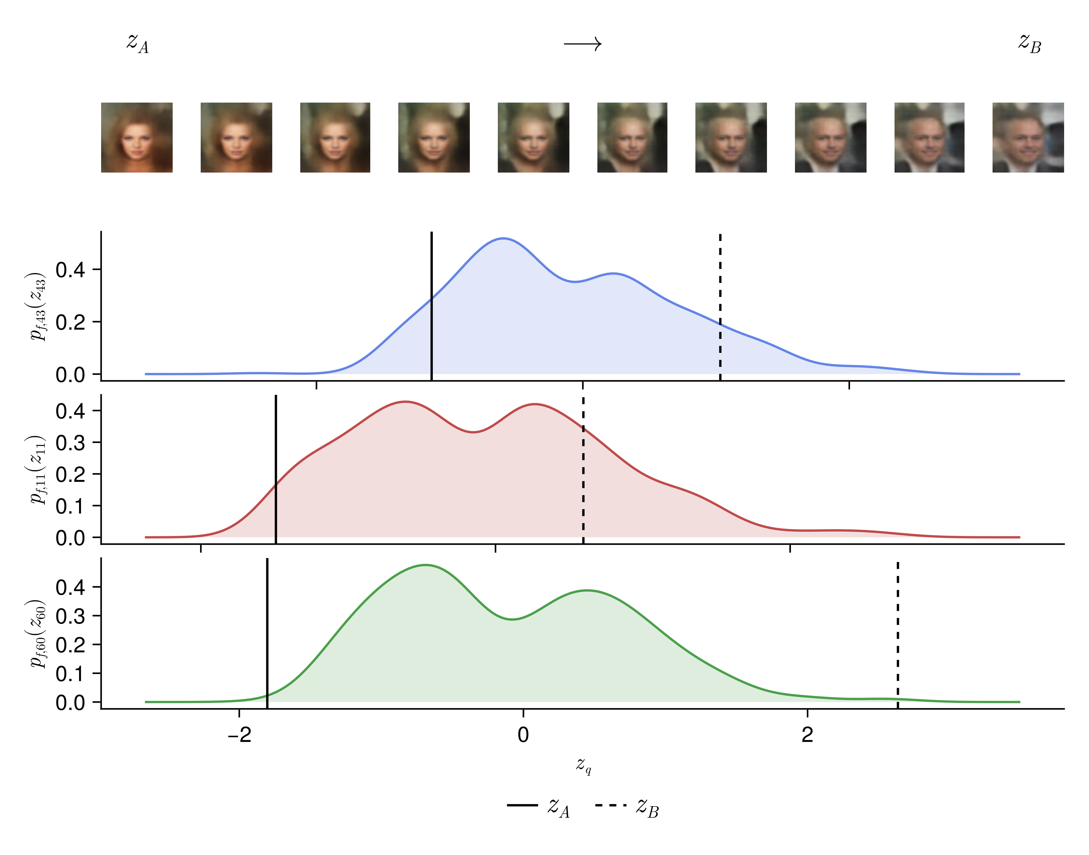 SLERP interpolation on CelebA with inspectable prior densities